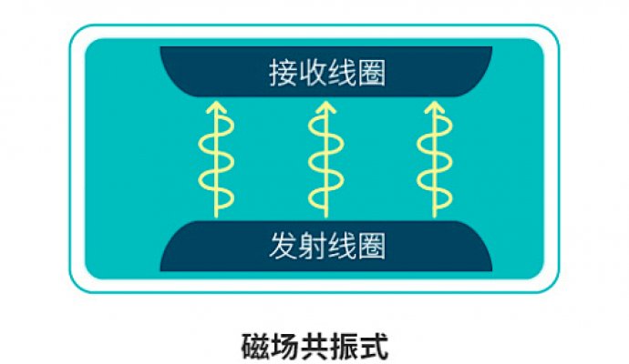 详细讲解九种无线充电技术（无线充电）
