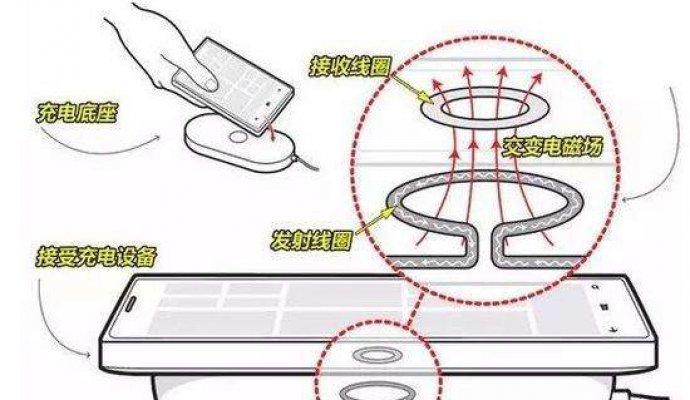无线充电方案中的电磁感应技术（无线充电）