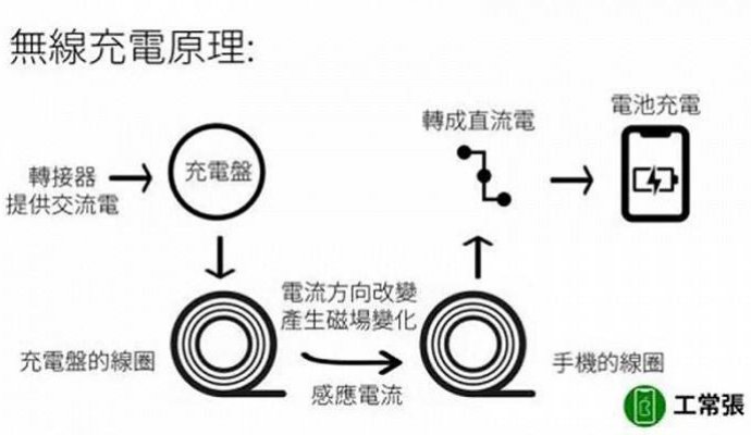 无线充电方案离我们还有多远（无线充电）