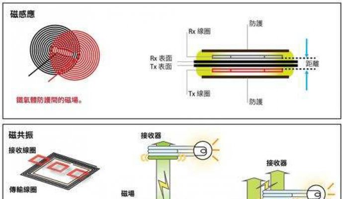 无线充电方案产业链分析（无线充电）