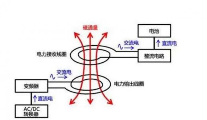 无线充电对手机电池有损害吗（无线充电）